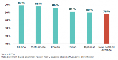 Figure 12: NCEA level 2 attainment by some Asian ethnicities (selected): 2021