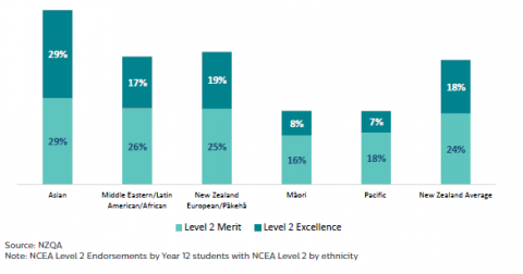 Figure 13: NCEA level 2 Merit and Excellence endorsements by ethnicity: 2021 