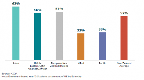 Figure 14: University Entrance attainment by ethnicity: 2021 
