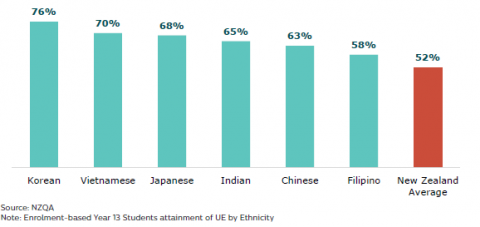 Figure 15: University Entrance attainment by Asian ethnicities (selected): 2021