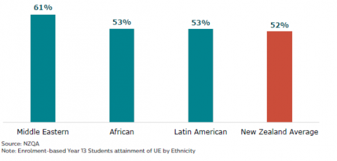 Figure 16: University Entrance attainment by MELLA ethnicities: 2021