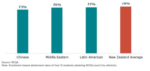 Figure 18: NCEA Level 2 attainment by Chinese, Middle Eastern and Latin American: 2021