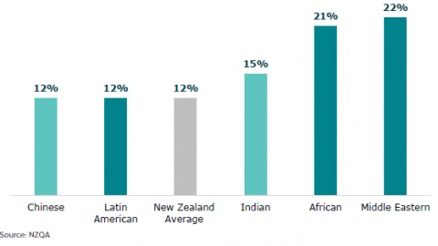 Figure 19: Achievement gap between male (lower achievement) and female (higher achievement) learners by ethnicity for University Entrance (selected): 2021