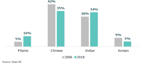Figure 2: Proportion of ethnicities within the Asian ethnic group: 2006-2018  