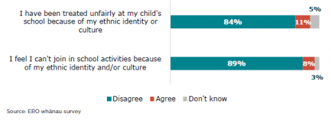 Figure 26: Parents/whanau agree they cannot join in with school activities, or have been treated unfairly because of their ethnic identity and/or culture  