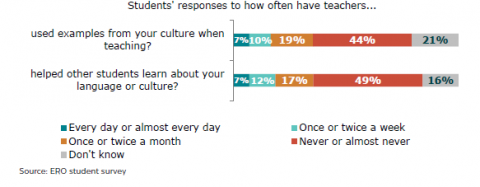 Figure 34: How often teachers use examples of culture in learning and helped other learners learn about cultures
