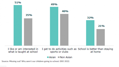 Figure 42: reasons Asian learners want to go to school 