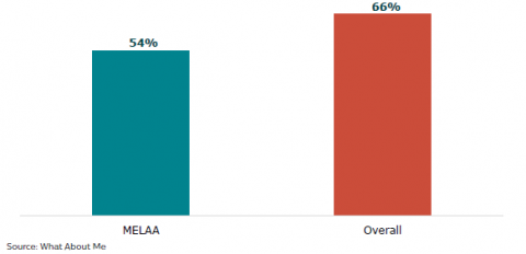Figure 45: Percentage of MELAA learners who attend their school or kura all of the time (What About Me? survey)