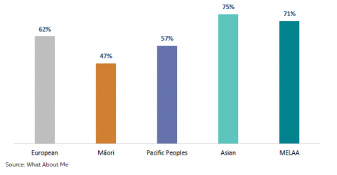 Figure 49: university aspirations of learners from ethnic communities 