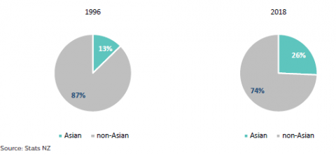 Figure 5: Proportion of learners in Auckland who identify as Asian: 1996 and 2018 
