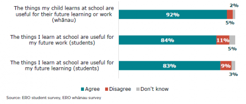 Figure 50: Parents/whānau and learner perceptions regarding the usefulness of their learning for future work/learning