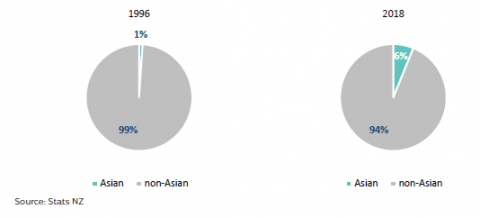 Figure 6: Proportion of learners in Southland who identify as Asian: 1996 and 2018