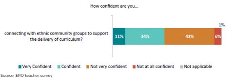 Figure 63: Teacher confidence to connect with community to support learning