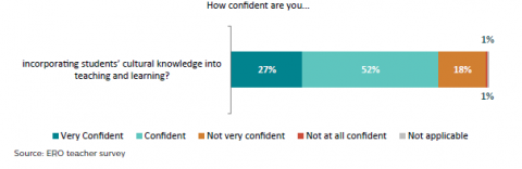 Figure 64: Teacher confidence incorporating cultural knowledge into teaching and learning