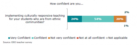 Figure 66: Teacher confidence in delivering culturally responsive learning