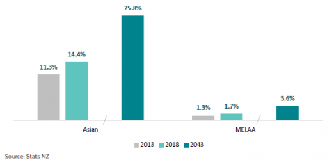 Figure 8: Proportion of learners in Aotearoa New Zealand who identify as MELAA or Asian