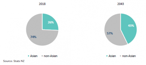 Figure 9: Proportion of learners in Auckland who identify as Asian: 2018 and 2043