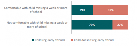 Figure 3 - Learner attendance by parent comfort levels with child missing school