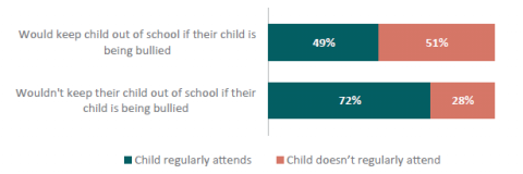 Figure 4 - Learner attendance by whether a parent would keep their child out of school if their child is being bullied