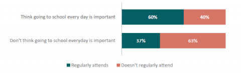 Figure 5 - Learner attendance by whether learners think going to school every day is important 