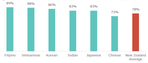 Figure 11: NCEA Level 2 attainment, by Asian ethnicities (selected) (2021)