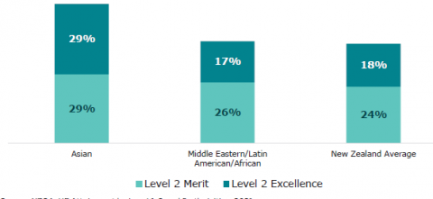 Figure 12: NCEA Level 2 Merit and Excellence endorsements, by ethnicity (2021)