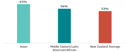Figure 13: University Entrance attainment, by ethnicity (2021)