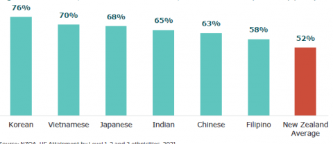 Figure 14: University Entrance attainment, by Asian ethnicities (selected) (2021)