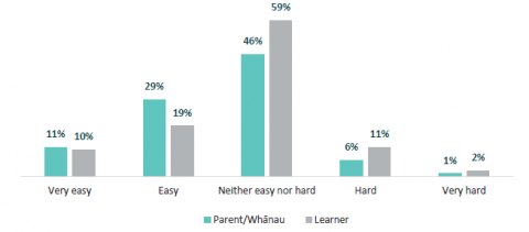 Figure 17: Perceptions of difficulty level of schoolwork by parents/whānau and learners (Year 4 – 13) from ethnic communities