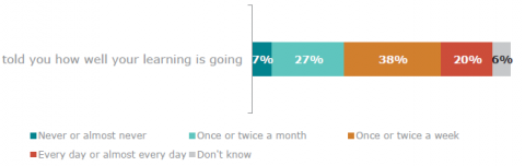 Figure 18: How frequently learners (Year 4 – 13) are told how well they are doing 