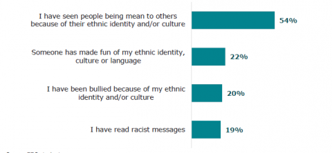 Figure 23: Learners’ (Year 4 – 13) experiences of racist bullying and racism over the past 30 days