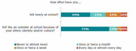 Figure 25: Learners’ (Year 4 – 13) experiences of belonging and loneliness