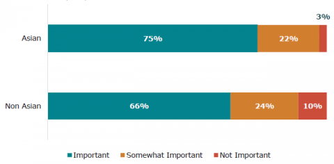 Figure 29: Learners’ (Year 4 – 13) opinion of how important it is to attend school every day – Asian and non-Asian ethnicities