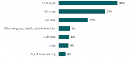 Figure 3: Religious affiliations for Asian ethnicities, (2018)