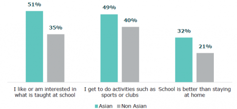 Figure 33: Reasons Asian learners (Year 4 – 13) want to go to school