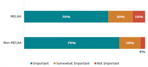 Figure 34: Learners’ (Year 4 – 13) opinion of how important school is for their future – MELAA and non-MELAA ethnicities
