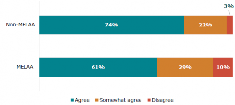 Figure 35: Opinion on how much learners (Year 4 – 13) agree that their school cares about them – MELAA and non-MELAA ethnicities