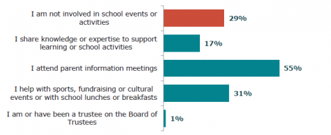 Figure 39: Participation rates of parents/whānau from ethnic communities in school activities