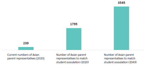 Figure 41: Number of Asian parent representatives that are needed on Boards