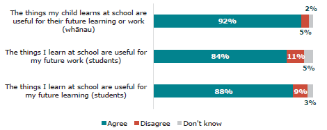 Figure 43: Parents/whānau and learner (Year 4 – 13) perceptions regarding the usefulness of their learning for future work/learning