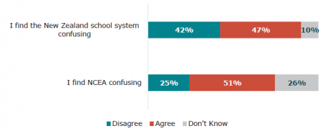 Figure 47: Parent/whānau confusion about NCEA and Aotearoa New Zealand school system