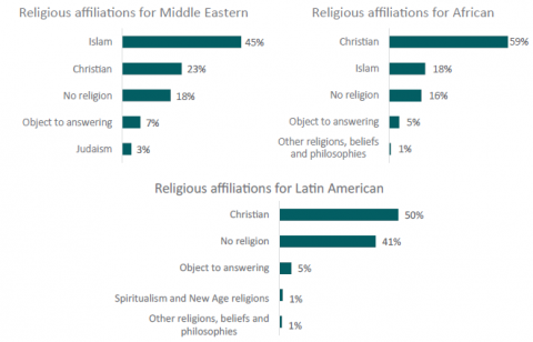 Figure 5: Top five religious affiliations for Middle Eastern, Latin American, and African, ethnicities (2018)