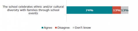Figure 50: Schools celebrate culture – parent/whānau responses 