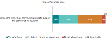 Figure 58: Teacher confidence to connect with ethnic community groups to support learning