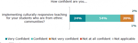 Figure 59: Teacher confidence in delivering culturally responsive teaching