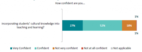 Figure 60: Teacher confidence incorporating learners’ cultural knowledge into teaching and learning 