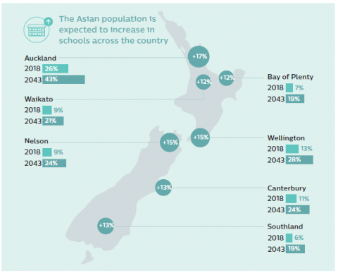 Figure 8: Proportion of learners (aged 5-19) regionally who identify as Asian