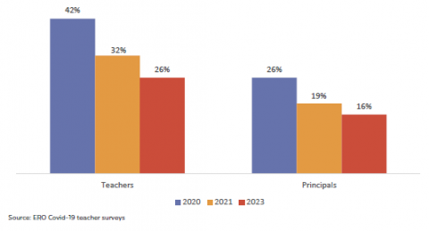 Figure 10: Teachers and principals who say their workload is manageable over time (2020-2023)