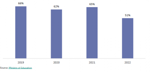 Figure 3: Percentage of students attending school regularly  in Term 4 from 2019 to 2022
