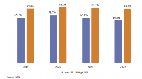 Figure 6: NCEA Level 2 attainment of schools serving low and high socio-economic communities